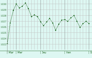 Graphe de la pression atmosphérique prévue pour Brugny-Vaudancourt