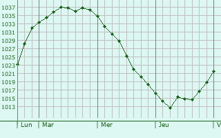 Graphe de la pression atmosphérique prévue pour Stare Mesto