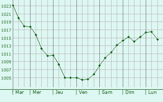 Graphe de la pression atmosphrique prvue pour Dabrowa Gornicza