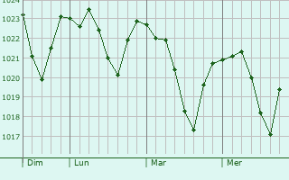 Graphe de la pression atmosphérique prévue pour Saint-Laurent-du-Pont