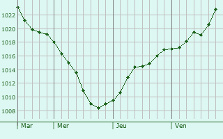 Graphe de la pression atmosphérique prévue pour Magny-Montarlot Graphe de la pression atmosphérique prévue pour Magny-Montarlot