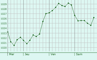 Graphe de la pression atmosphérique prévue pour Sermano