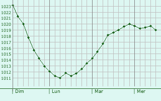 Graphe de la pression atmosphérique prévue pour Camelin