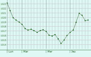 Graphe de la pression atmosphérique prévue pour Schöneiche Graphe de la pression atmosphérique prévue pour Schöneiche