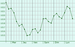 Graphe de la pression atmosphrique prvue pour Kunglv