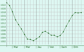 Graphe de la pression atmosphrique prvue pour Beloyarskiy