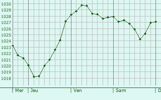 Graphe de la pression atmosphérique prévue pour Dortmund