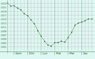 Graphe de la pression atmosphrique prvue pour Dalkey