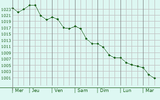 Graphe de la pression atmosphrique prvue pour La Chapelle-au-Mans