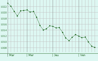 Graphe de la pression atmosphrique prvue pour Kambileyevskoye