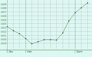 Graphe de la pression atmosphrique prvue pour Hengoed