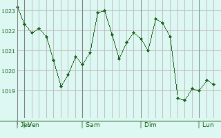 Graphe de la pression atmosphrique prvue pour Mount Sterling
