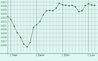 Graphe de la pression atmosphrique prvue pour Villeneuve-la-Lionne