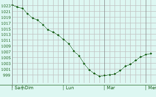 Graphe de la pression atmosphérique prévue pour Chekhov