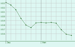 Graphe de la pression atmosphrique prvue pour Gagnac-sur-Cre