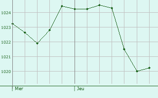 Graphe de la pression atmosphrique prvue pour Saint-Prjet-d