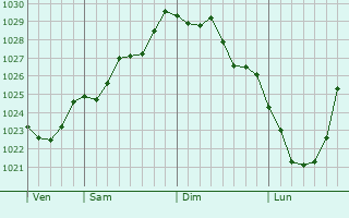 Graphe de la pression atmosphérique prévue pour Waldsee