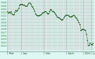 Graphe de la pression atmosphrique prvue pour Regensdorf