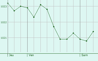 Graphe de la pression atmosphrique prvue pour Grassendorf
