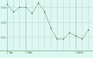 Graphe de la pression atmosphrique prvue pour Hohengoeft