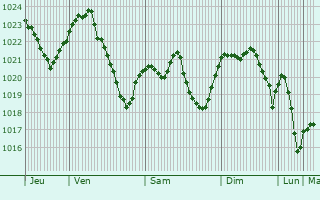 Graphe de la pression atmosphrique prvue pour Dolyna