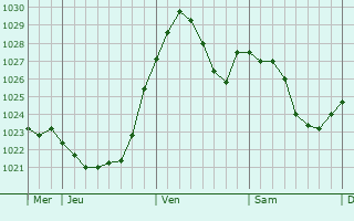 Graphe de la pression atmosphérique prévue pour Bürstadt