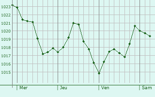 Graphe de la pression atmosphérique prévue pour Magrin