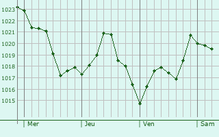 Graphe de la pression atmosphérique prévue pour Palleville