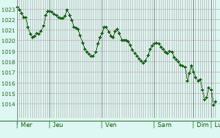 Graphe de la pression atmosphrique prvue pour Mounes-Prohencoux