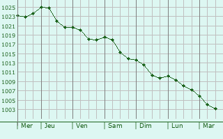 Graphe de la pression atmosphrique prvue pour Senaide