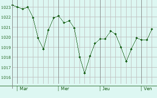 Graphe de la pression atmosphérique prévue pour Rantzwiller
