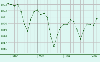 Graphe de la pression atmosphérique prévue pour Wittersdorf