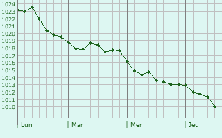 Graphe de la pression atmosphérique prévue pour Varzay