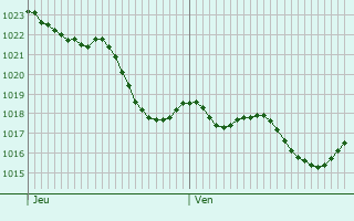 Graphe de la pression atmosphrique prvue pour Taron-Sadirac-Viellenave