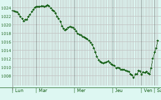 Graphe de la pression atmosphrique prvue pour Kraljevo