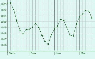 Graphe de la pression atmosphérique prévue pour Jöhlingen
