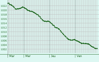 Graphe de la pression atmosphrique prvue pour Mieuxc
