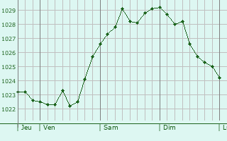 Graphe de la pression atmosphérique prévue pour Gunsbach Graphe de la pression atmosphérique prévue pour Gunsbach