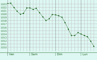 Graphe de la pression atmosphrique prvue pour Ehingen