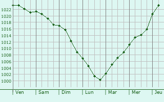 Graphe de la pression atmosphrique prvue pour Lbbenau
