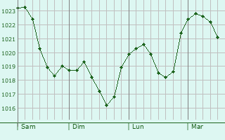 Graphe de la pression atmosphérique prévue pour Hilchenbach