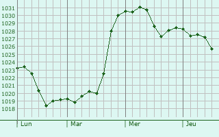 Graphe de la pression atmosphérique prévue pour Villers-le-Sec