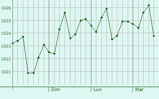 Graphe de la pression atmosphérique prévue pour Zhongxing