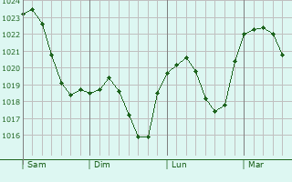 Graphe de la pression atmosphérique prévue pour Burg Hohenstein