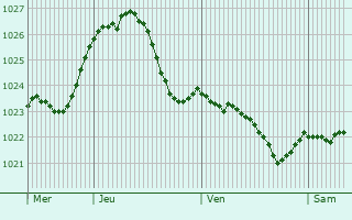 Graphe de la pression atmosphrique prvue pour Haselbachtal