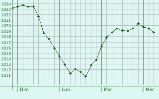 Graphe de la pression atmosphérique prévue pour Saint-Vincent