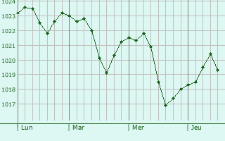 Graphe de la pression atmosphérique prévue pour Schutterwald