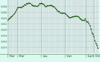 Graphe de la pression atmosphrique prvue pour Paignton