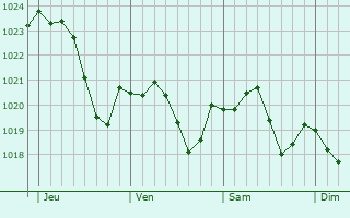 Graphe de la pression atmosphérique prévue pour Vieillevigne Graphe de la pression atmosphérique prévue pour Vieillevigne