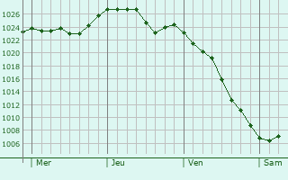 Graphe de la pression atmosphérique prévue pour Saint-Amans-Valtoret Graphe de la pression atmosphérique prévue pour Saint-Amans-Valtoret